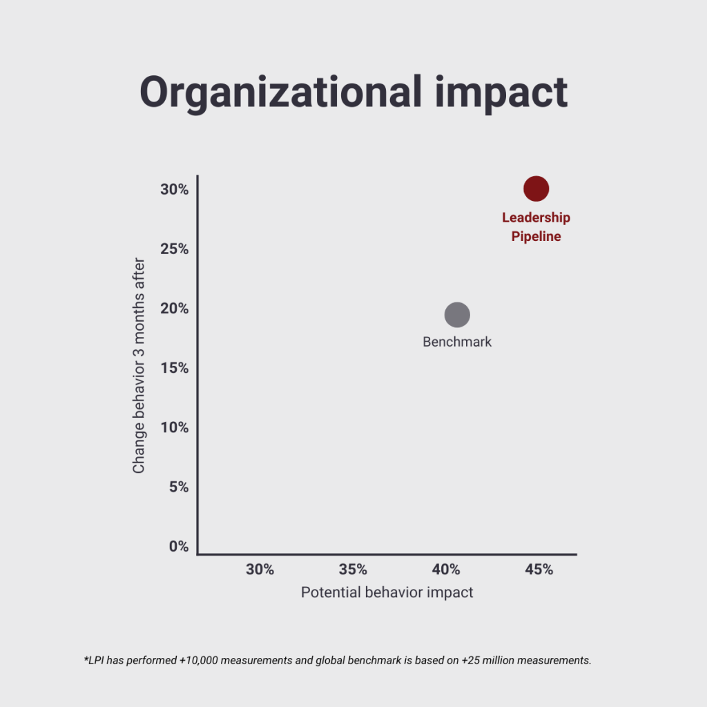 Leadership Pipeline -johtamisvalmennusten opit pysyvät mielessä paremmin kuin verrokkiohjelmilla.